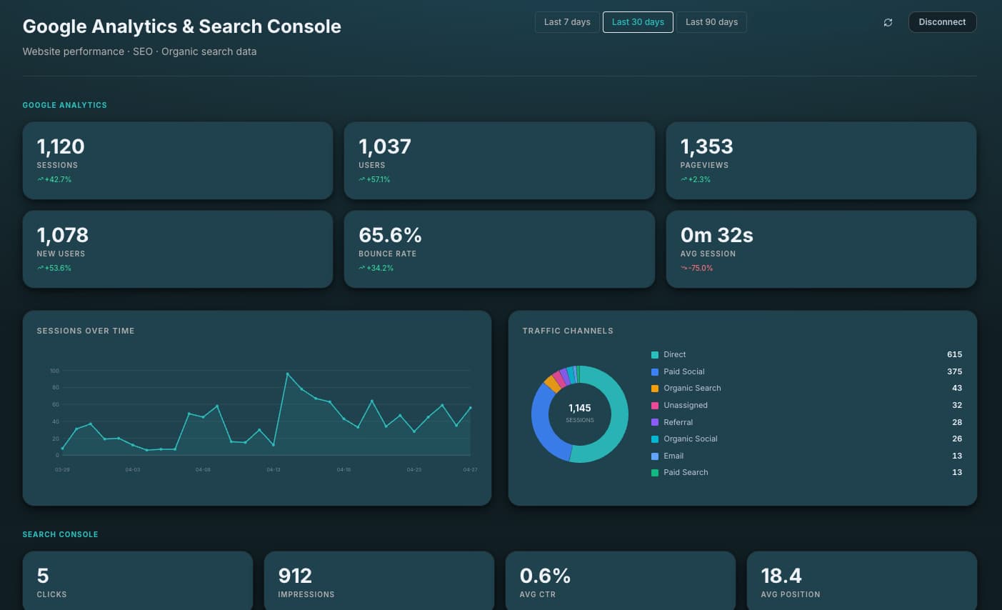 Analytics: GA4 integration surfacing performance data without manual compilation.